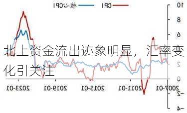 北上资金流出迹象明显，汇率变化引关注