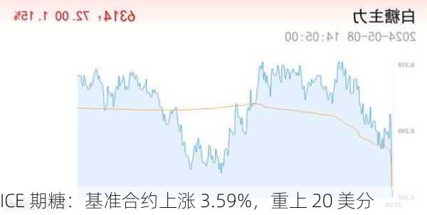 ICE 期糖：基准合约上涨 3.59%，重上 20 美分