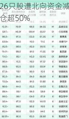 26只股遭北向资金减仓超50%