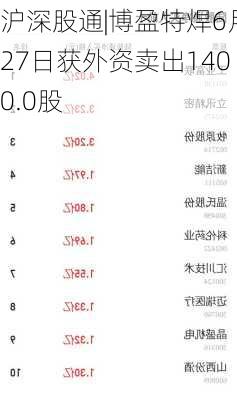 沪深股通|博盈特焊6月27日获外资卖出1400.0股