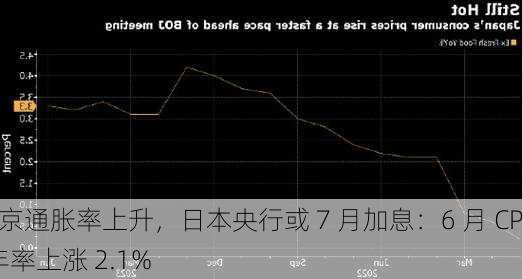 东京通胀率上升，日本央行或 7 月加息：6 月 CPI 年率上涨 2.1%