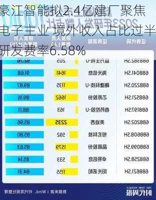 豪江智能拟2.4亿建厂聚焦电子主业 境外收入占比过半研发费率6.58%