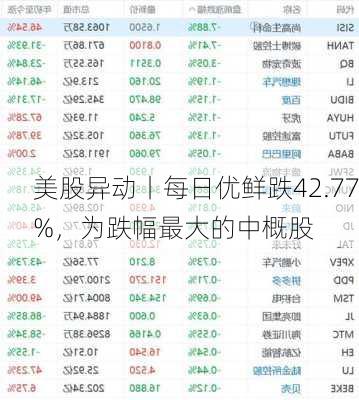 美股异动丨每日优鲜跌42.77%，为跌幅最大的中概股