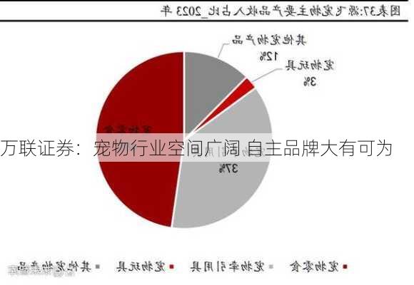 万联证券：宠物行业空间广阔 自主品牌大有可为