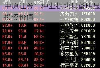 中原证券：种业板块具备明显投资价值