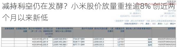 减持利空仍在发酵？小米股价放量重挫逾8% 创近两个月以来新低