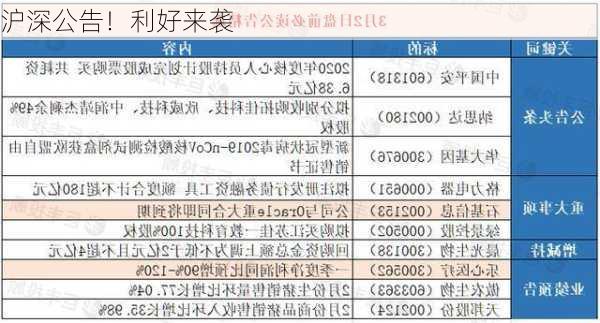 沪深公告！利好来袭