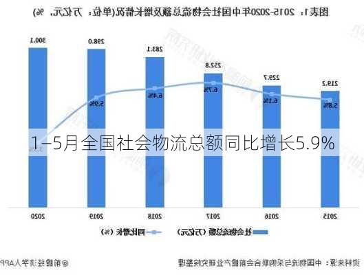 1―5月全国社会物流总额同比增长5.9%