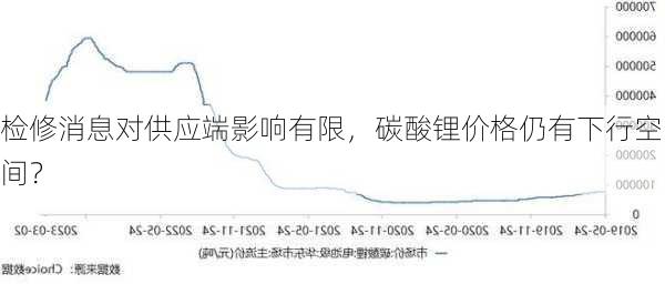 检修消息对供应端影响有限，碳酸锂价格仍有下行空间？