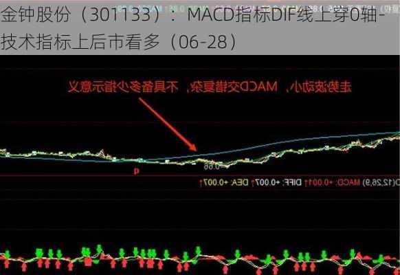 金钟股份（301133）：MACD指标DIF线上穿0轴-技术指标上后市看多（06-28）