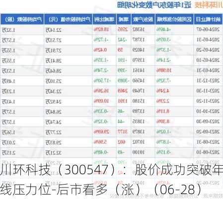 川环科技（300547）：股价成功突破年线压力位-后市看多（涨）（06-28）