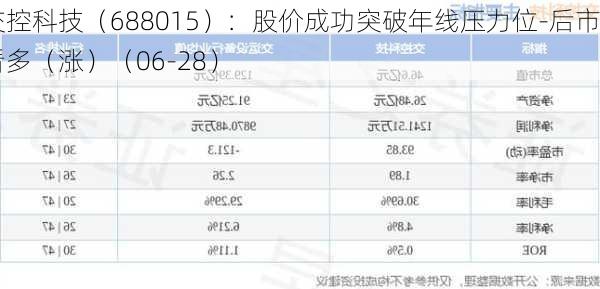 交控科技（688015）：股价成功突破年线压力位-后市看多（涨）（06-28）