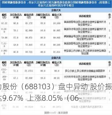 国力股份（688103）盘中异动 股价振幅达9.67%  上涨8.05%（06-28）