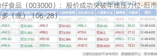 劲仔食品（003000）：股价成功突破年线压力位-后市看多（涨）（06-28）