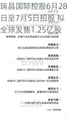 瑞昌国际控股6月28日至7月5日招股 拟全球发售1.25亿股