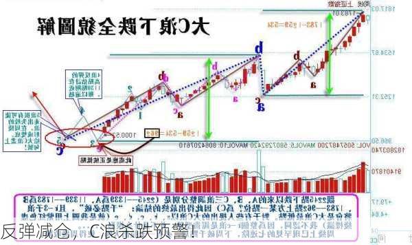 反弹减仓，C浪杀跌预警！