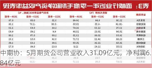 中期协：5月期货公司营业收入31.09亿元，净利润6.84亿元