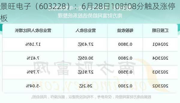 景旺电子（603228）：6月28日10时08分触及涨停板