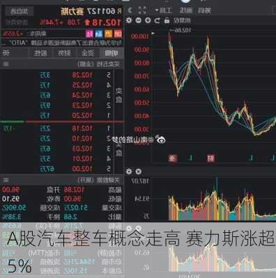 A股汽车整车概念走高 赛力斯涨超5%