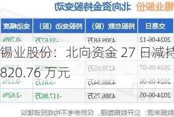 锡业股份：北向资金 27 日减持 2820.76 万元