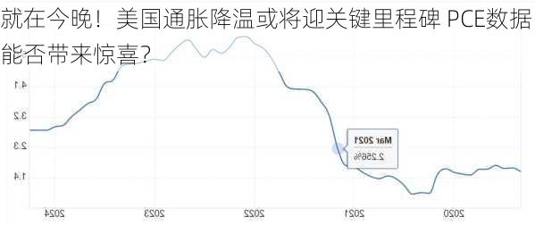 就在今晚！美国通胀降温或将迎关键里程碑 PCE数据能否带来惊喜？