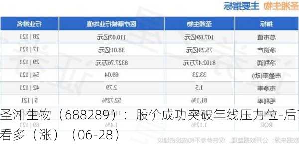 圣湘生物（688289）：股价成功突破年线压力位-后市看多（涨）（06-28）