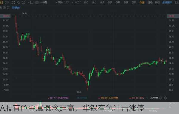 A股有色金属概念走高，华锡有色冲击涨停