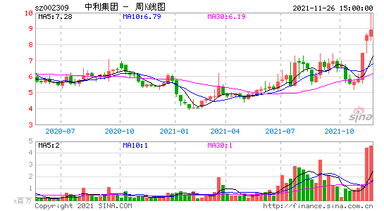 *ST中利（002309）：6月28日11时10分触及涨停板