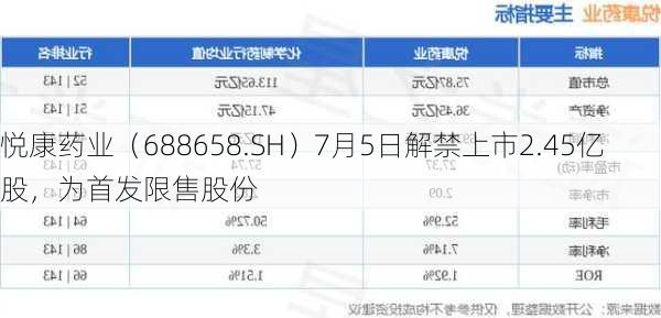 悦康药业（688658.SH）7月5日解禁上市2.45亿股，为首发限售股份