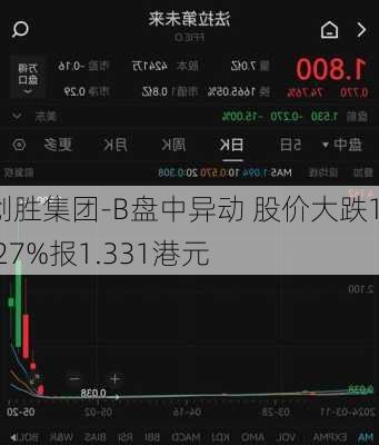 创胜集团-B盘中异动 股价大跌11.27%报1.331港元