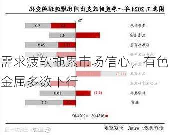 需求疲软拖累市场信心，有色金属多数下行