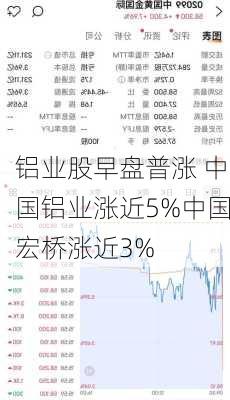 铝业股早盘普涨 中国铝业涨近5%中国宏桥涨近3%