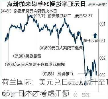 荷兰国际：美元兑日元或需升至165，日本才考虑干预