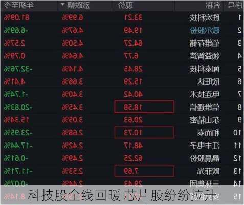 科技股全线回暖 芯片股纷纷拉升