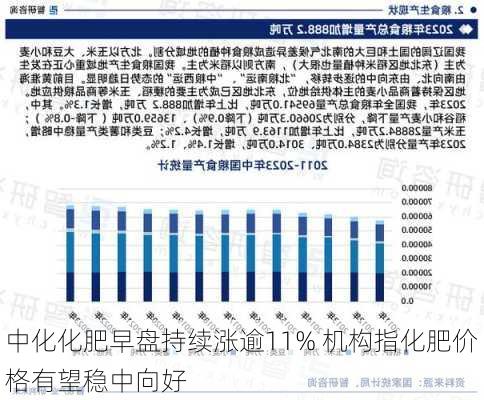 中化化肥早盘持续涨逾11% 机构指化肥价格有望稳中向好