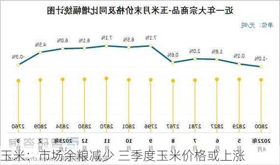 玉米：市场余粮减少 三季度玉米价格或上涨