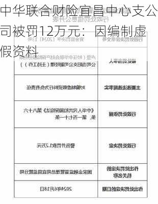 中华联合财险宜昌中心支公司被罚12万元：因编制虚假资料