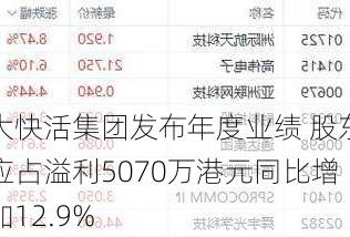 大快活集团发布年度业绩 股东应占溢利5070万港元同比增加12.9%