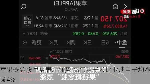 苹果概念股早盘表现强势 高伟电子及比亚迪电子均涨逾4%