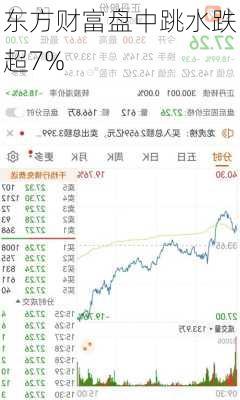 东方财富盘中跳水跌超7%