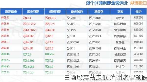 白酒股震荡走低 泸州老窖领跌