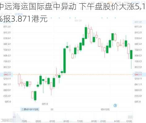 中远海运国际盘中异动 下午盘股价大涨5.16%报3.871港元