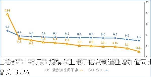 工信部：1―5月，规模以上电子信息制造业增加值同比增长13.8%