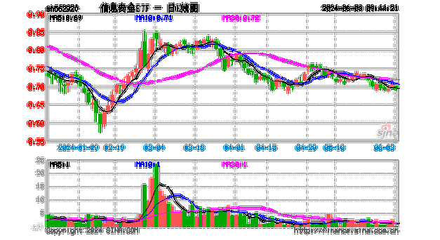 紫光股份、中国软件涨近3%，数据ETF(516000)午后涨超0.5%