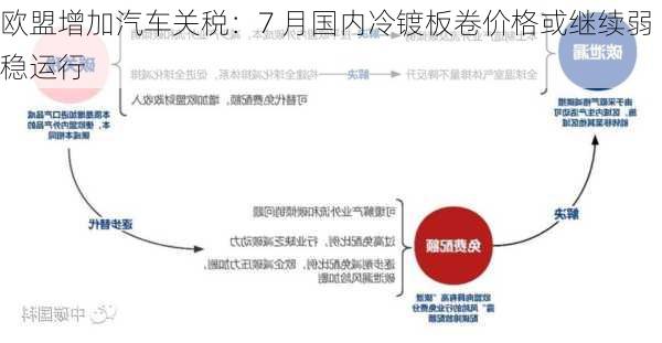 欧盟增加汽车关税：7 月国内冷镀板卷价格或继续弱稳运行