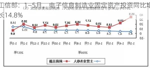 工信部：1―5月，电子信息制造业固定资产投资同比增长14.8%