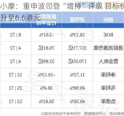 小摩：重申波司登“增持”评级 目标价升至6.6港元