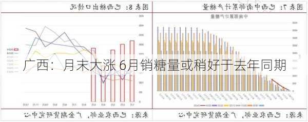 广西：月末大涨 6月销糖量或稍好于去年同期