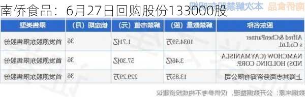 南侨食品：6月27日回购股份133000股