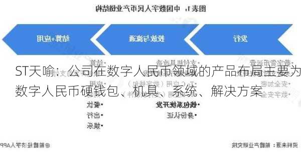 ST天喻：公司在数字人民币领域的产品布局主要为数字人民币硬钱包、机具、系统、解决方案